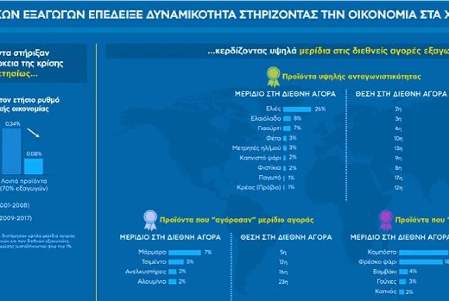 Εξαγωγές, δείτε ποια είναι τα πιο δυναμικά ελληνικά προϊόντα